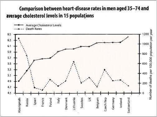 Cholesterol Lowers Risk Of Heart Disease Cholesterol Lowers Risk Of Heart Disease