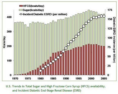 high fructose corn syrup and heart disease high fructose corn syrup and heart disease