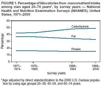 Consumption of macronutrients Percent+from+macronutrients