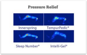 Intellibed gel matrix